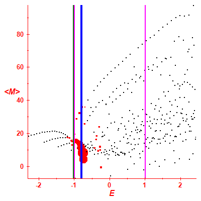 Peres lattice <M>